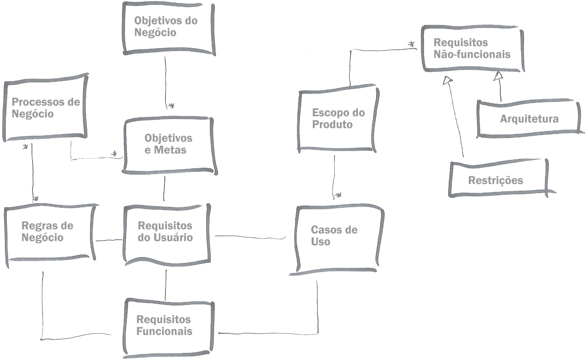 Quatro Tipos de Requisitos