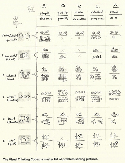 O ‘Codex’ do Pensamento Visual