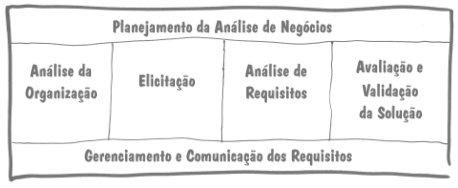 As disciplinas no BABoK 2 (public review) As disciplinas no BABoK 2 (public review)