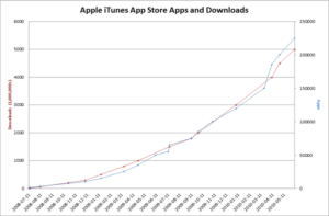 Estatísticas da Apple App Store. Clique para gráfico na Wikipedia