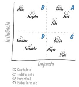 Mapa das Partes Interessadas