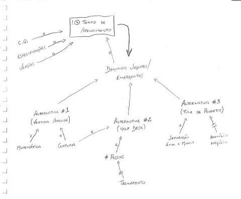 Diagrama de Loops Causais