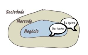 Como nascem os Negócios