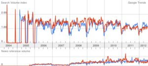Inovação X Estabilidade - Clique para ver no Google Trends